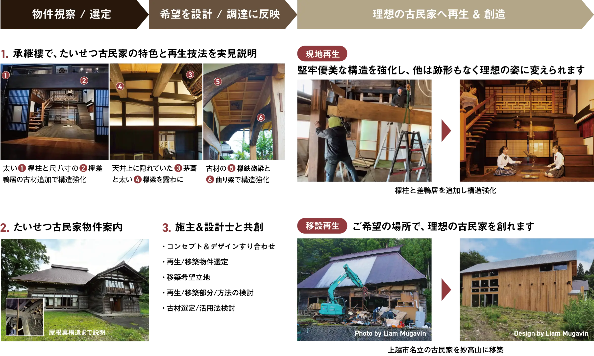 「物件視察 / 選定」→「希望を設計 / 調達に反映」→「理想の古民家へ再生 ＆ 創造」