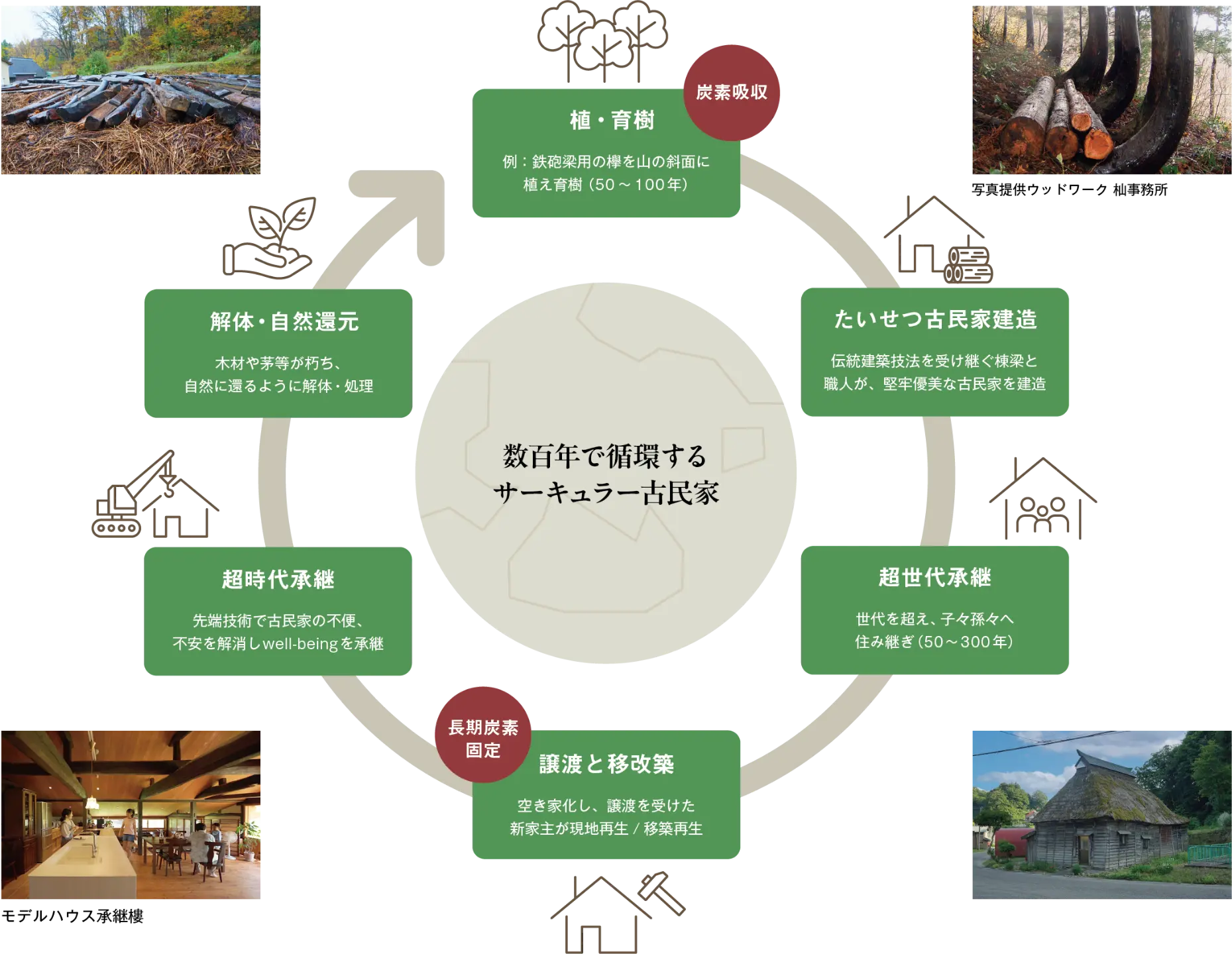 数百年で循環するサーキュラー古民家